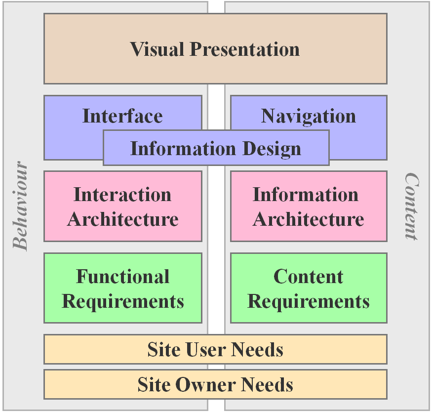 Building Web Sites