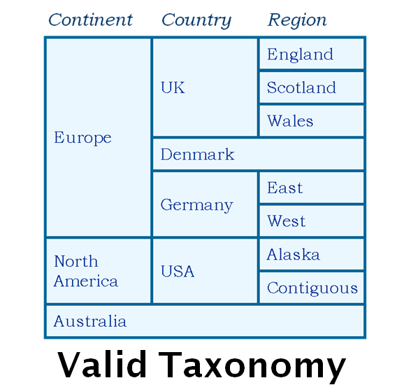 A Location Taxonomy