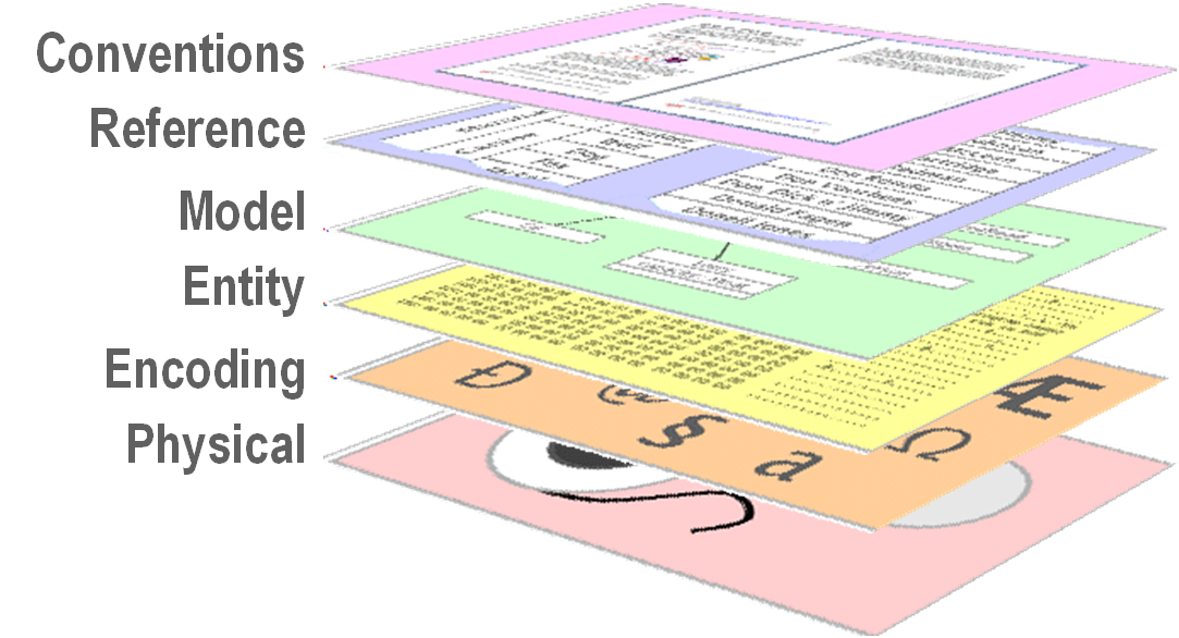 Six layers of data format