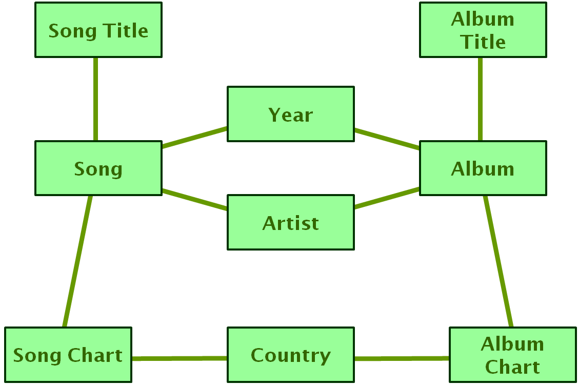 Key Elements of a Music Chart