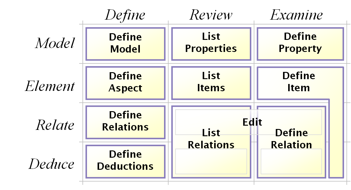 Information Architecture Process