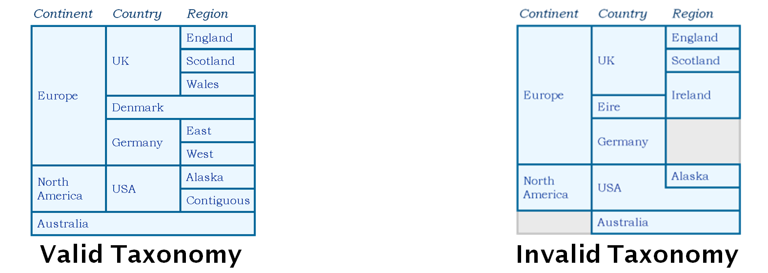 Valid and Invalid Taxonomies