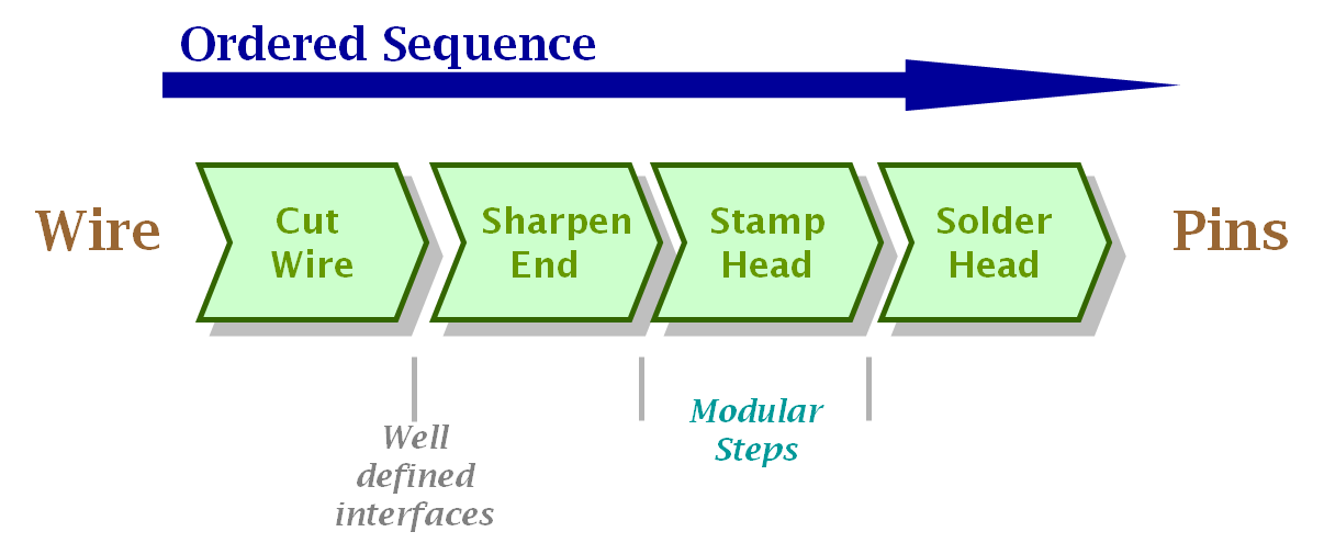 Specialization Theory