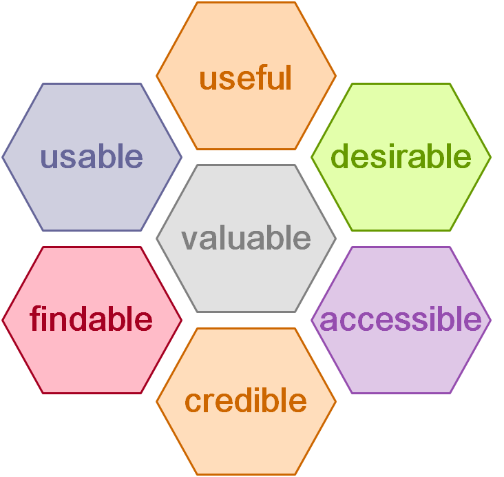 Facets of User Experience
