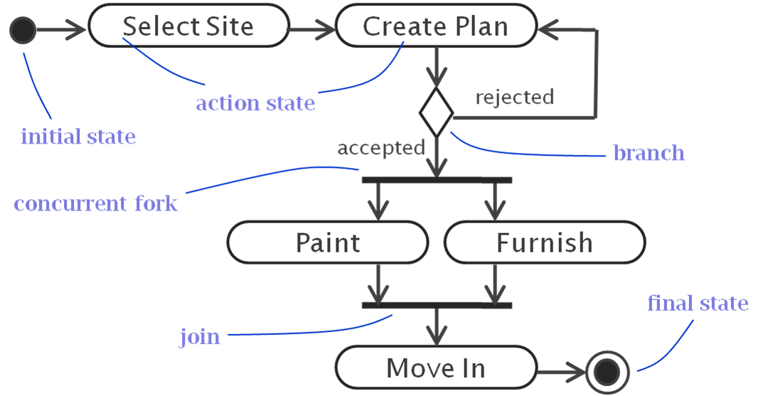 UML Activity Diagram