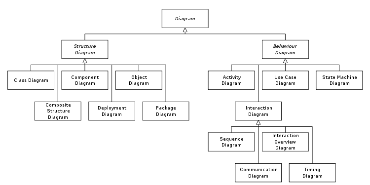 10 Different Types Of Uml Diagrams Robhosking Diagram