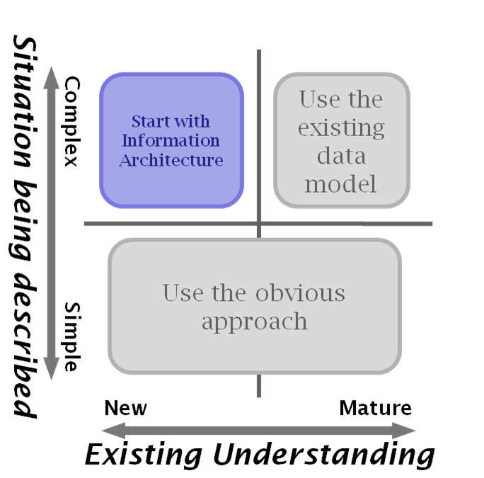 A Boston Matrix about when to use IA