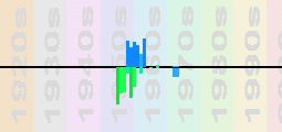 Bo Diddley Chart Profile