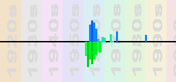 Gene Pitney Chart Profile