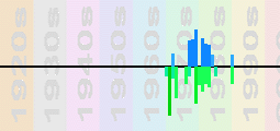 Dave Edmunds Chart Profile