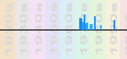 Otto Chart Profile