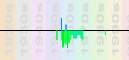 Bobby Bland Chart Profile
