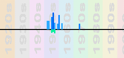 Modern Jazz Quartet Chart Profile