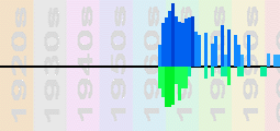 Jethro Tull Chart Profile