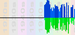 Elton John Chart Profile