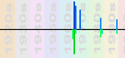 Crosby, Stills, Nash & Young Chart Profile