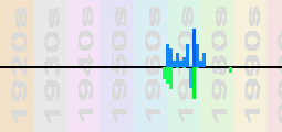 Funkadelic Chart Profile