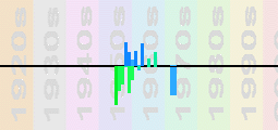 Bo Diddley Chart Profile