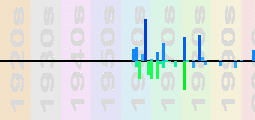 Ennio Morricone Chart Profile
