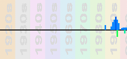 Ani DiFranco Chart Profile