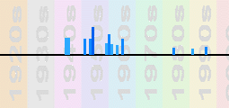 Ludwig van Beethoven Chart Profile