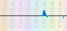 Flamingokvintetten Chart Profile