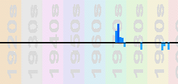 Thorleifs Chart Profile