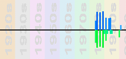 The Cult Chart Profile