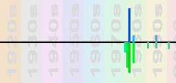 The Go Gos Chart Profile