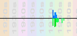 Devo Chart Profile