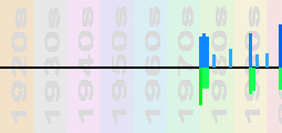 Gyllene Tider Chart Profile