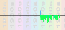 Andre Van Duin Chart Profile