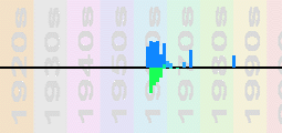 Val Doonican Chart Profile