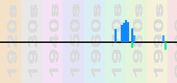 Steve Hackett Chart Profile