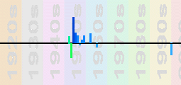 Chet Baker Chart Profile