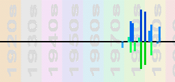 Midnight Oil Chart Profile