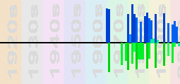 Paul McCartney Chart Profile