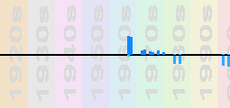 Lill Lindfors Chart Profile