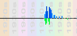 Joni Mitchell Chart Profile