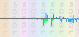 Udo Jurgens Chart Profile