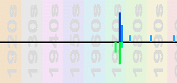 Television Chart Profile