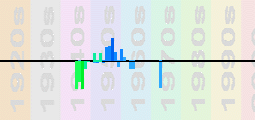 Dizzy Gillespie Chart Profile
