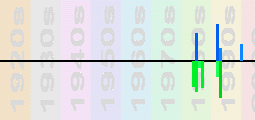 Freddie Mercury Chart Profile