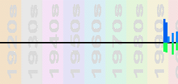 Gomez Chart Profile
