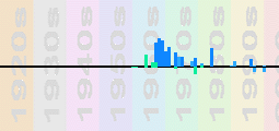 Fabrizio De Andre Chart Profile