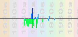 Sarah Vaughan Chart Profile