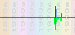 Imagination Chart Profile
