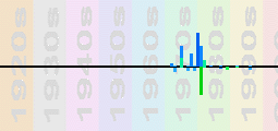 Grover Washington Jr Chart Profile