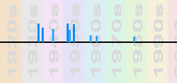 Gustav Mahler Chart Profile
