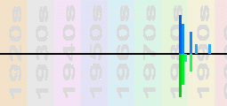 T'Pau Chart Profile